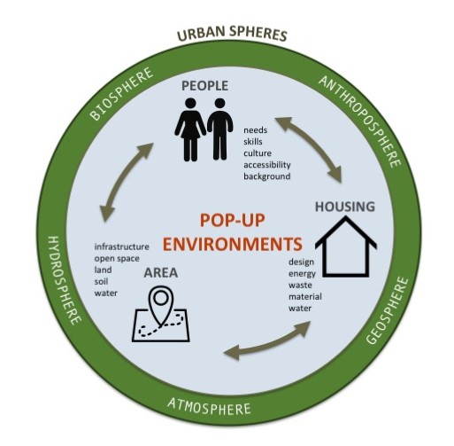 spheres and elements of “pop-up environments” within the urban system, which are the core of this research project