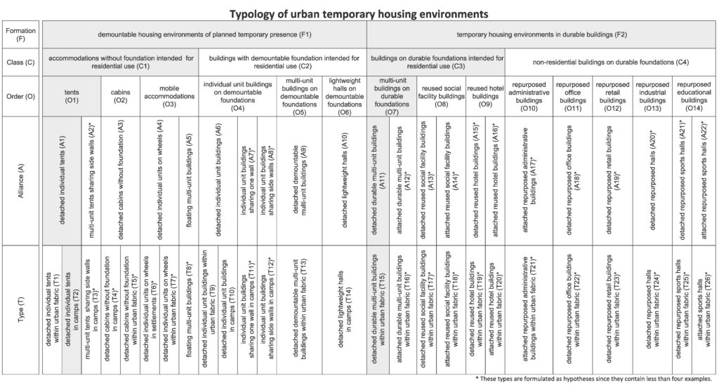 Typology of urban temporary housing environments